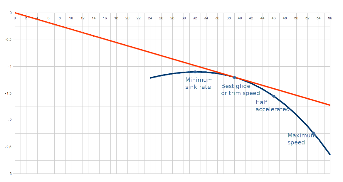 Polar curve